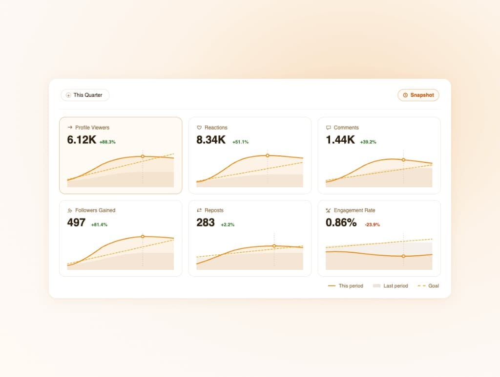 Quarterly KPI tracker with each metric trending against its goal line