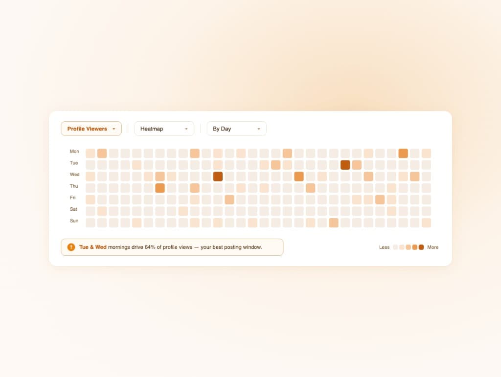 Posting heatmap showing best days and times for profile views