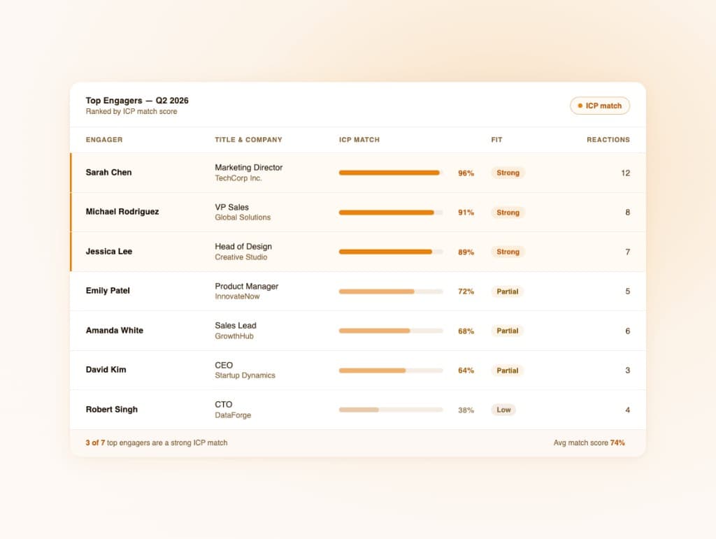 Top engagers ranked by ICP match score with fit and reaction counts
