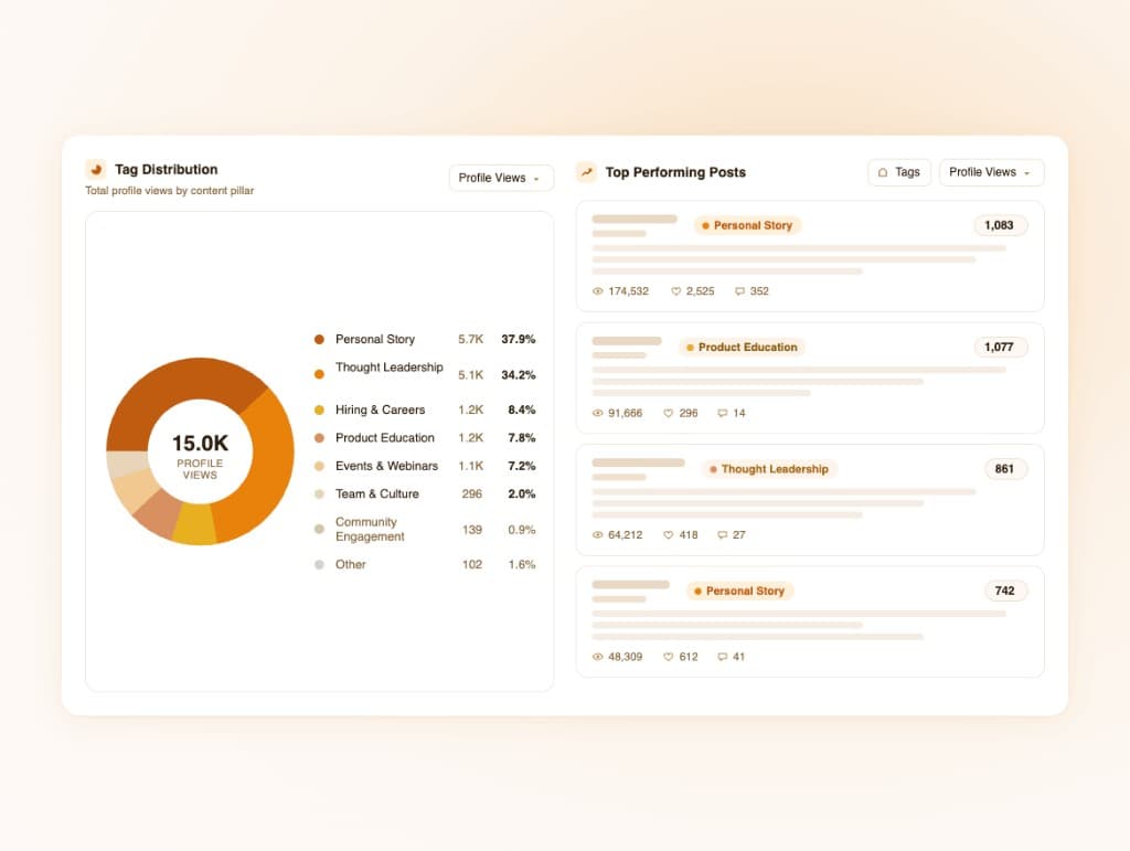 Tag distribution donut and top performing posts grouped by content pillar